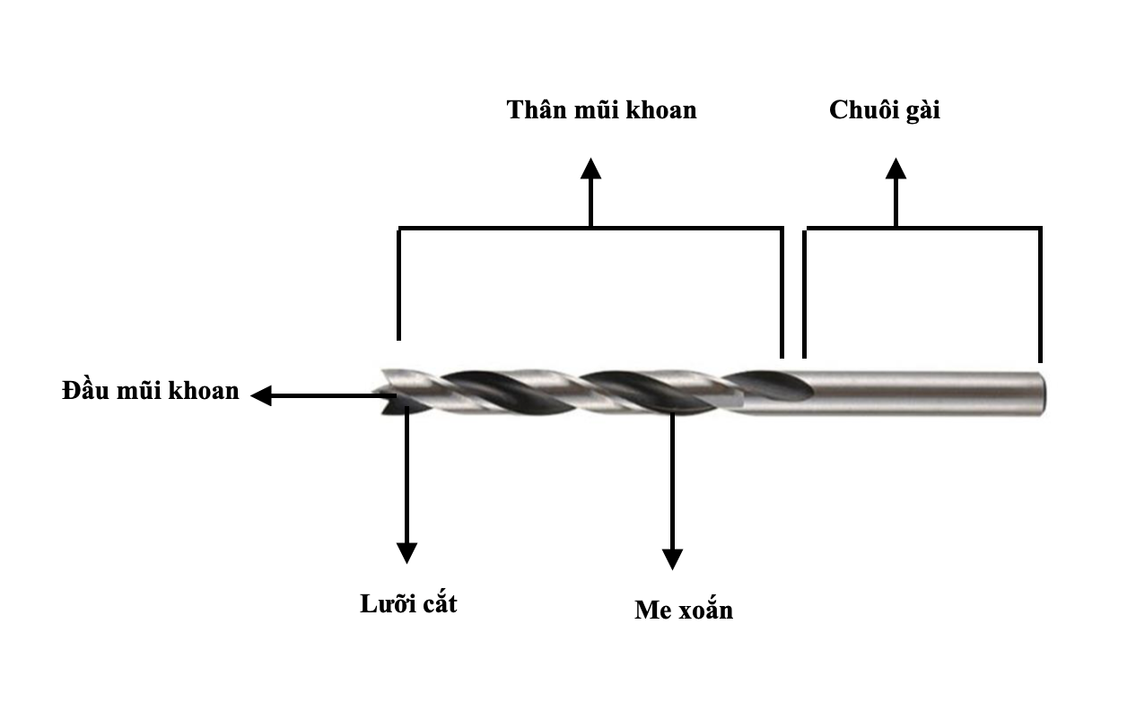 Cấu tạo chi tiết của một mũi khoan xoắn điển hình: đầu mũi (tip), lưỡi cắt (cutting lips), me xoắn (flutes), thân (body), chuôi gài (shank).