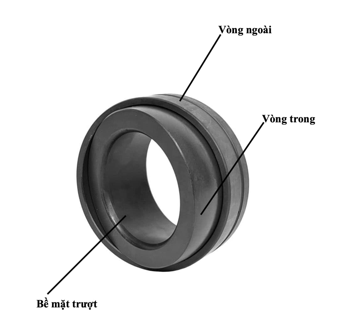 sơ đồ cắt lớp mô tả cấu tạo vòng bi mắt trâu xuyên tâm: vòng trong (mặt cầu lồi), vòng ngoài (mặt cầu lõm) và bề mặt trượt tiếp xúc.