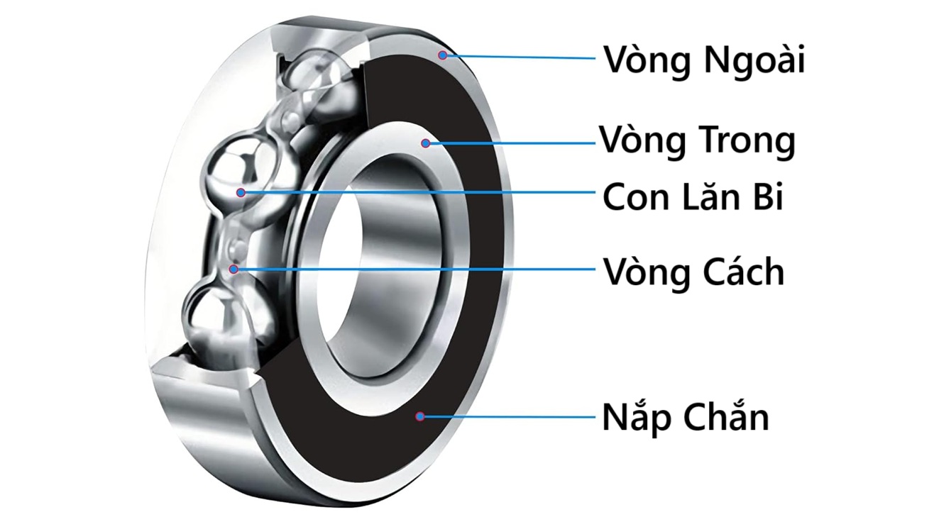 cấu tạo vòng bi cầu rãnh sâu gồm các bộ phận: vòng trong, vòng ngoài, vòng cách, con lăn bi, nắp chắn