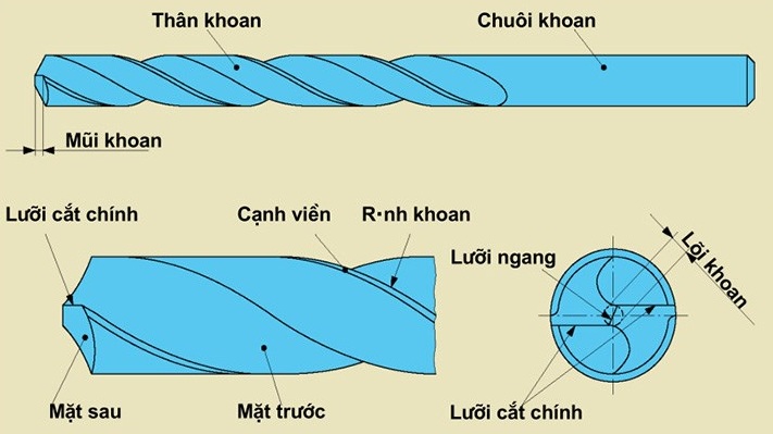 cấu tạo mũi khoan sắt gồm các bộ phận chính là thân, me xoắn, chuôi gài, mũi khoan