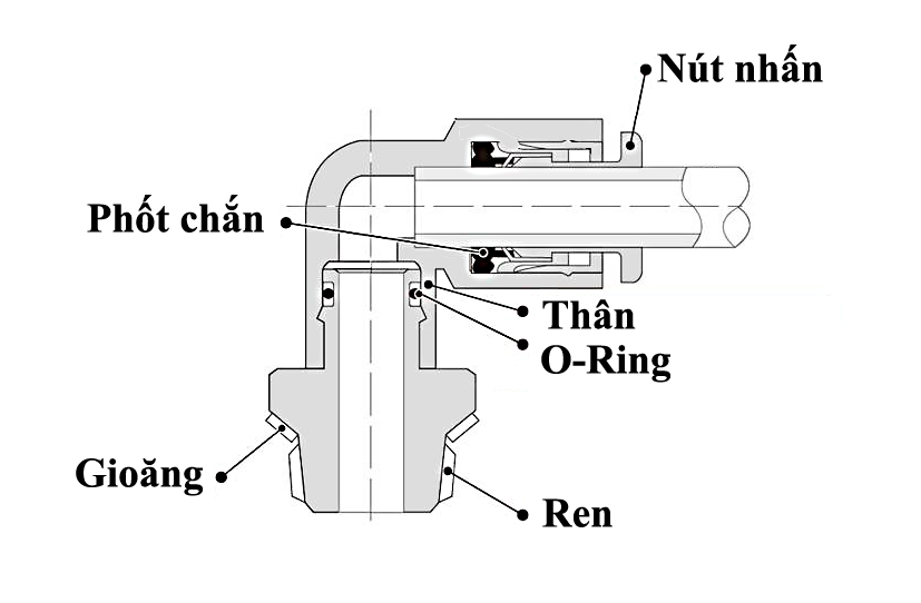 bản vẽ cấu tạo chung của đầu nối nhanh khí nén gồm các bộ phận như: ren, gioăng, phốt chắn, nút nhấn, thân, oring.