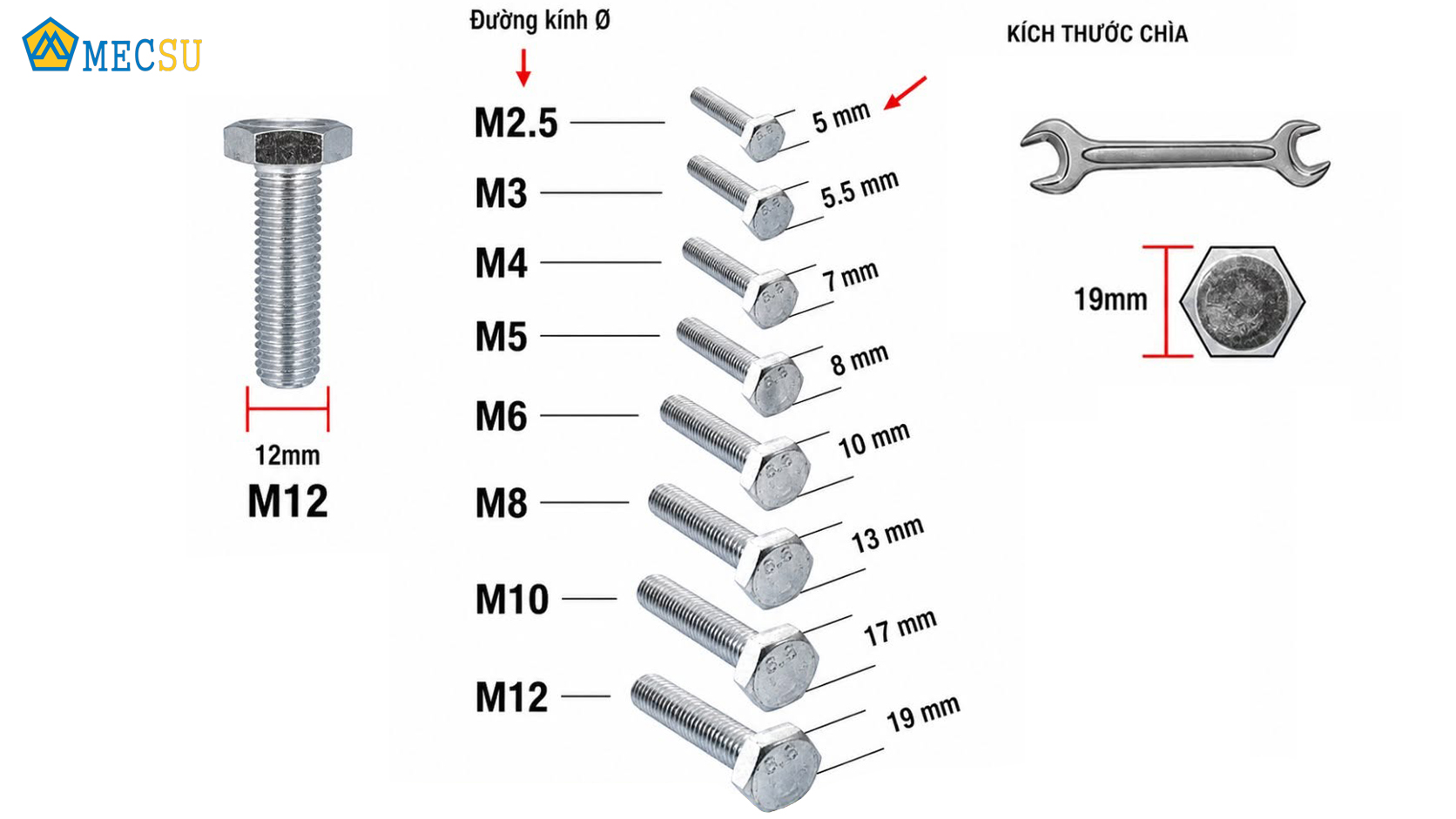 bảng lựa chọn size cờ lê đúng với bulong đai ốc