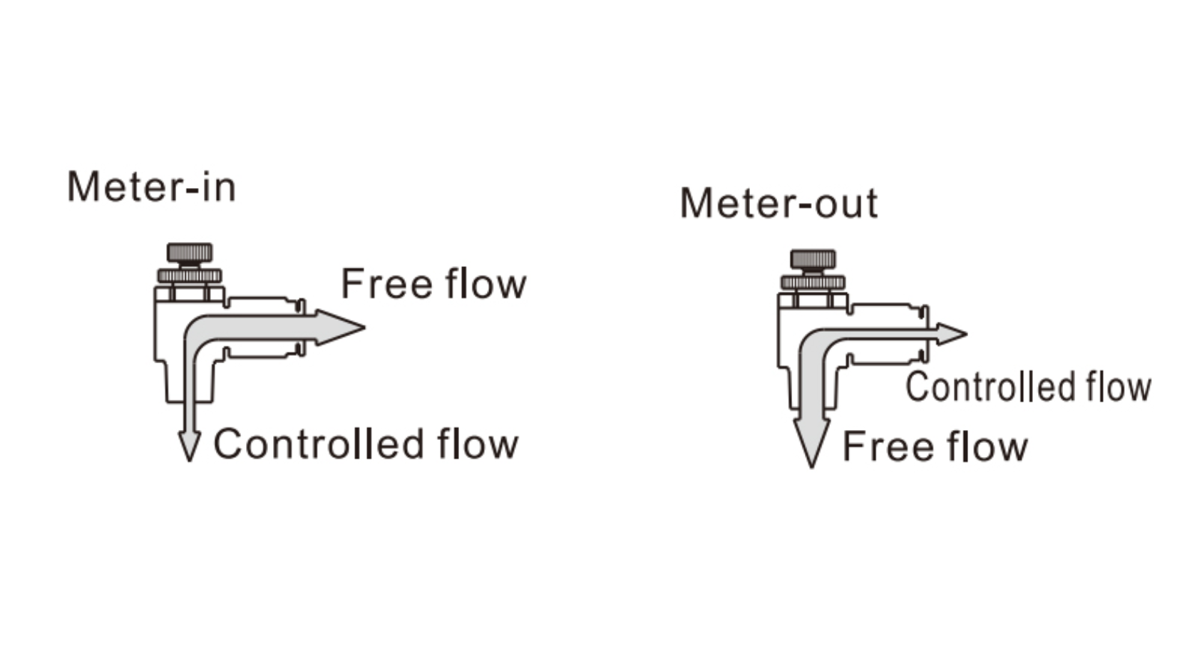 van tiết lưu khí nén meter in-meter out